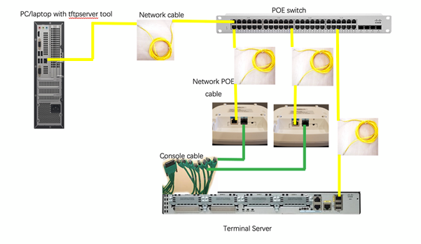 Topologie avec commutateur PoE, serveur Terminal Server