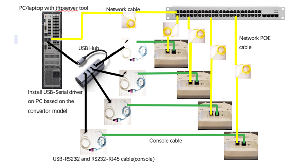 Topologie avec commutateur PoE, concentrateur USB