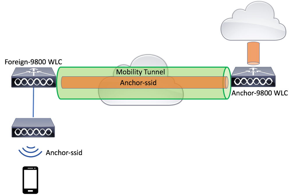 ネットワーク図：2台の9800 WLC