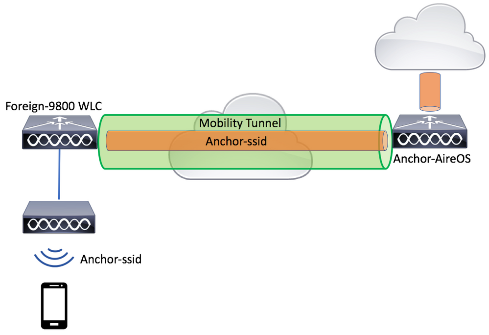 Diagrama de red: Foreign 9800 with Aireos Anchor