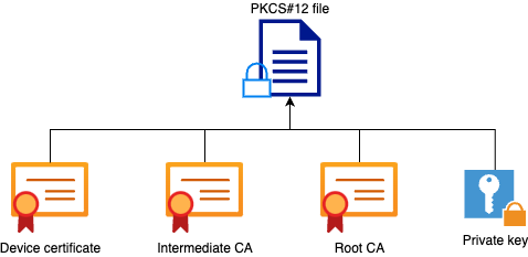 CA topology