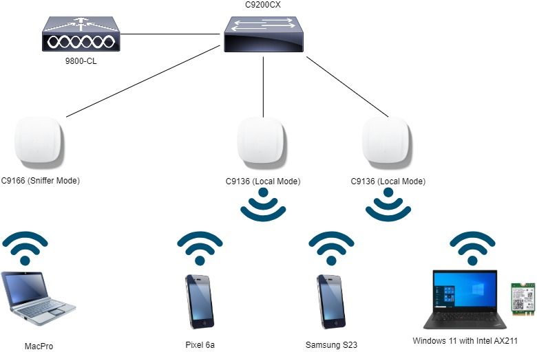 Network Topology