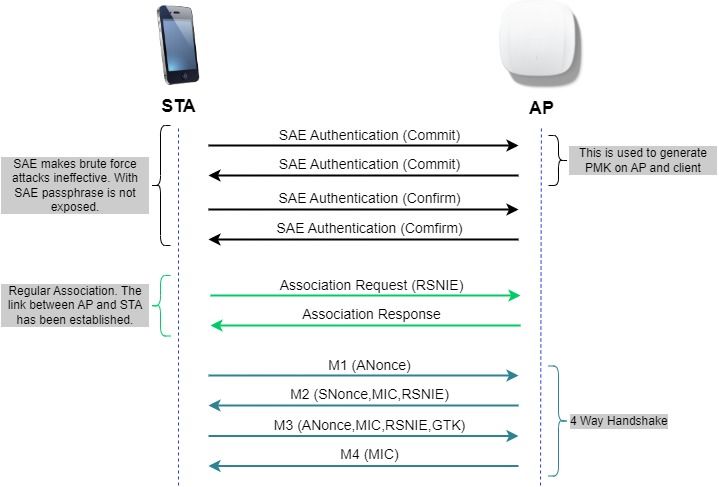 SAE 프레임 교환