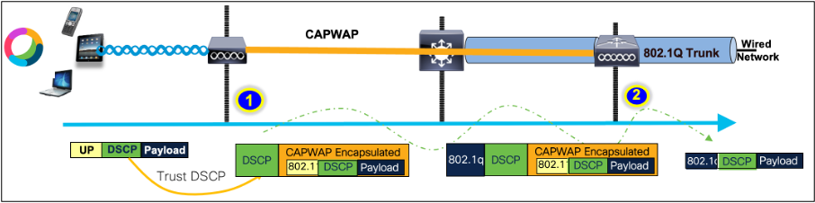 Logische Topologie- und DSCP-Umwandlung - Upstream