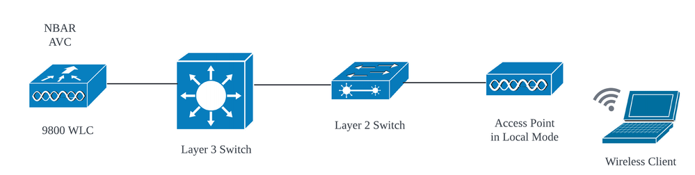 AVC im AP im lokalen Modus (zentrales Switching)