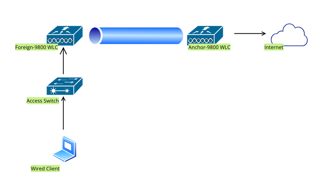 Network Topology