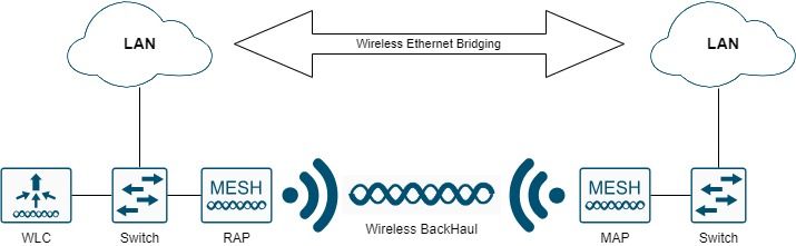 Pontage Ethernet sans fil