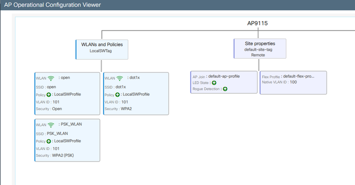 AP Operational View