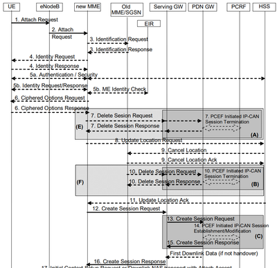 Extracted from 3GPP TS 23.401