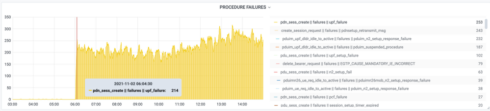 Procedure Failures