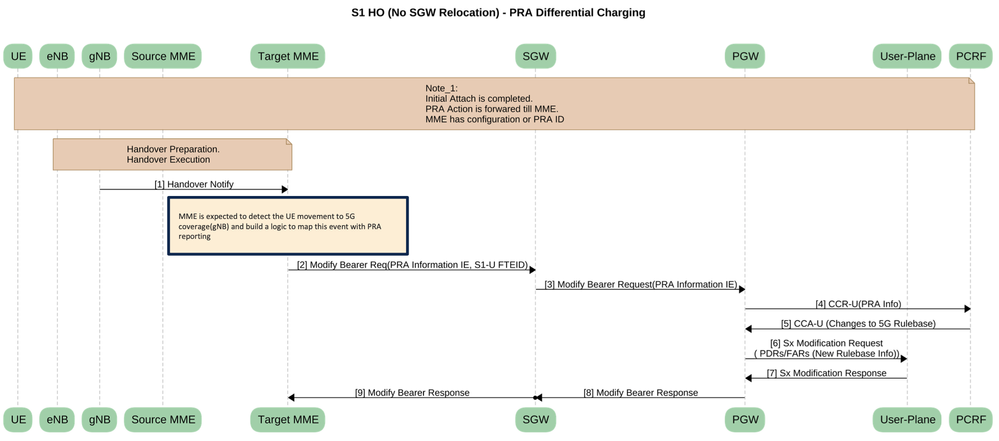 S1 HO (pas de relocalisation SGW) - facturation différentielle PRA