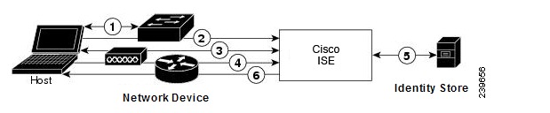 RADIUS-based authentication with EAP