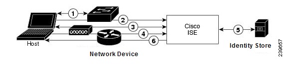 RADIUS-Based Authentication Without EAP