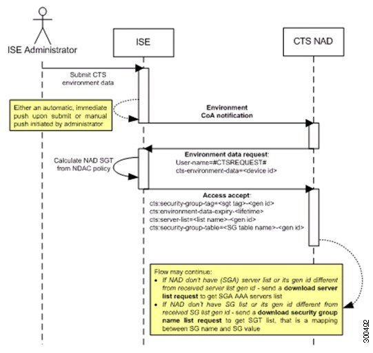 Environment CoA Notification Flow