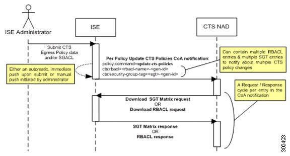 Policies CoA Notification flow