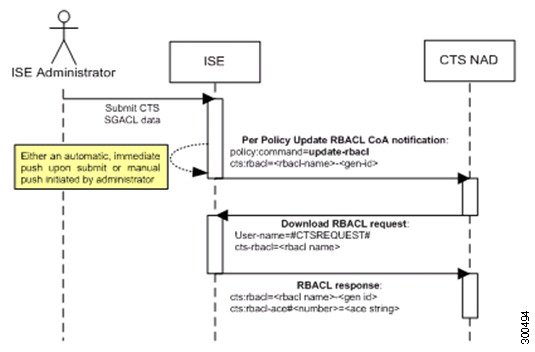 Update SGACL Content Flow