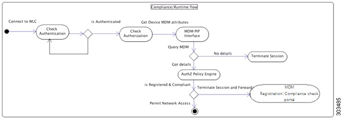 The MDM process flow in Cisco ISE.