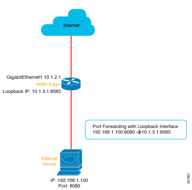 Port forwarding with loopback interface