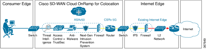 The Internet Edge (Outbound Internet, eCommerce, SaaS) Service Chain consists of a firewall followed with a router.