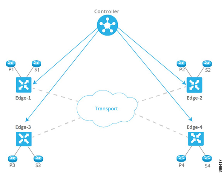 Components of the Cisco SD-WAN solution