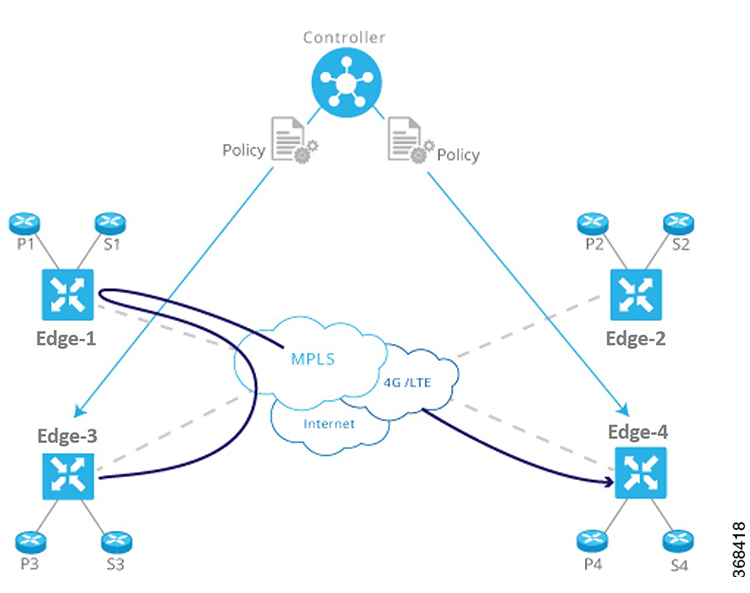 An illustration of policy configured on a centralized controller 