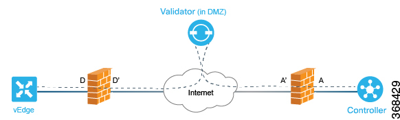 After the initial configurations, Cisco vBond Orchestrator initates the automatic bring-up sequence.