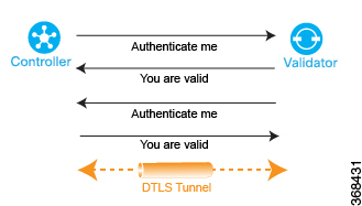 Validate and authenticate of Cisco vSmart Controller and Cisco vBond Orchestrator. This process is initiated by Cisco vSmart Controller.