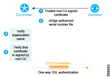 Over the encrypted channel, Cisco vSmart Controller and Cisco vBond Orchestrator authenticates each other. 