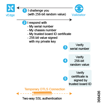 Cisco vBond orchestrator authenticates Cisco vEdge router performing three checks and validates Cisco vEdge router.