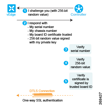 Cisco vSmart Controller authenticates a Cisco vEdge router performing three checks and validates Cisco vEdge router.