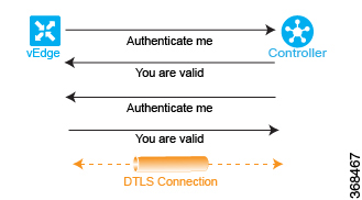 The image illustrates authentication of Cisco vSmart controller and Cisco vEdge router with each other, which is the last step in the automatic authentication process.