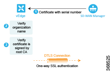 Automatic authentication of Cisco vEdge router and Cisco vManage by performing two checks and validates Cisco vManage.