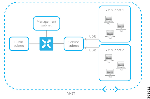 Example topology depicting the subnets within the VNET.