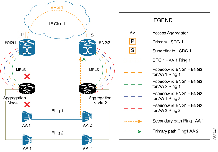 Link Failure in BNG PWHE topology with SRG: Scenario 3 and 4