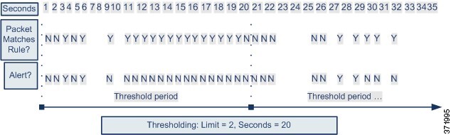 Diagram illustrating how the global rule threshold limits rule event generation for each threshold period