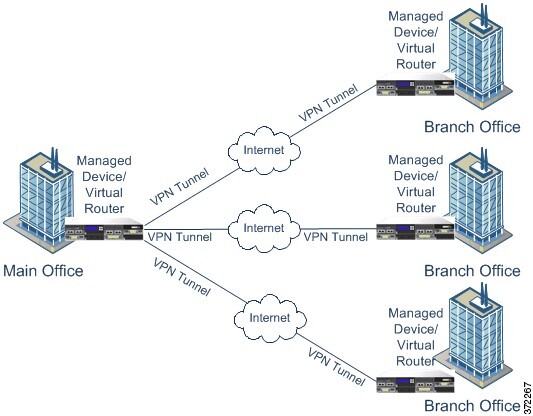 Diagram illustrating a star VPN deployment