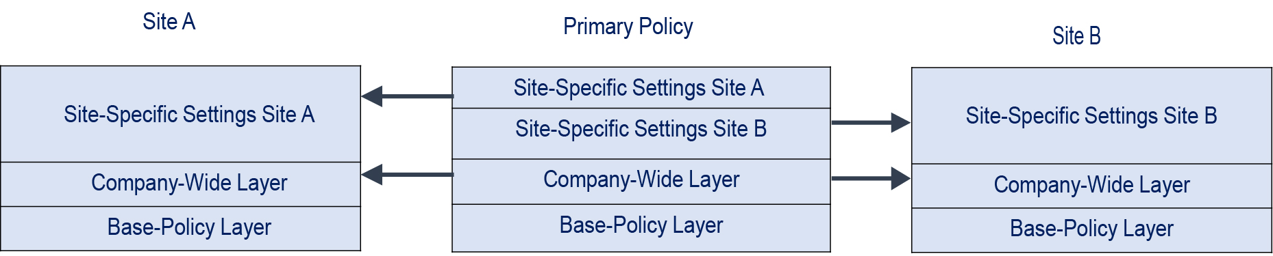 Diagram illustrating a master intrusion policy sharing layers with other intrusion policies.