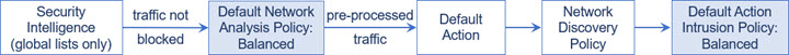 Diagram showing how a newly created access control policy in an inline intrusion prevention deployment initially handles traffic. In order: Security Intelligence, preprocessing, access control default action, network discovery, and finally intrusion inspection.