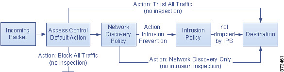 Diagram that shows how you can configure the access control policy default action to block all traffic, trust all traffic, or allow it if it passes intrusion inspection