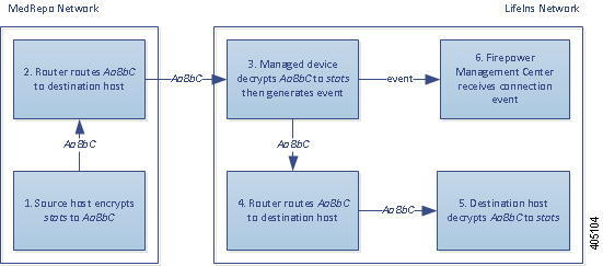 Diagram illustrating the Decrypt - Known Key action in an inline deployment inspecting legitimate traffic. The external host sends encrypted traffic to an internal host. The router routes traffic, and the inline managed device receives it. The managed device decrypts the traffic using the session key obtained with the known server key, generates a connection event, and sends the connection event to the Management Center. The device inspects the decrypted traffic, does not match it against an access control rule, and stops inspecting it. It then reencrypts the traffic and passes it to the destination host.