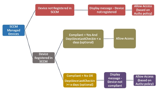 A Microsoft SCCM workflow.