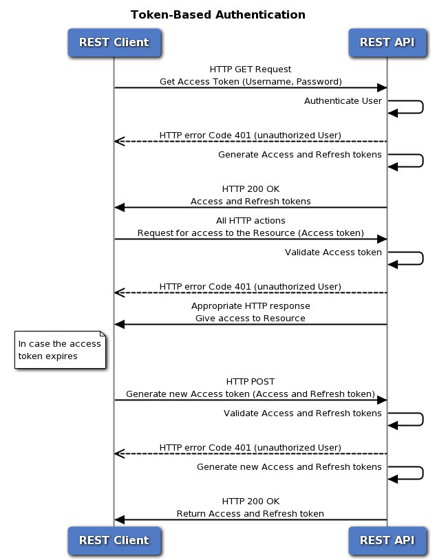 Oauth process for the threat defense REST API.