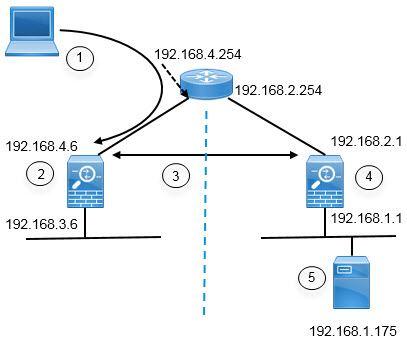 リモート ディレクトリ サーバーのネットワーク構成図の例。