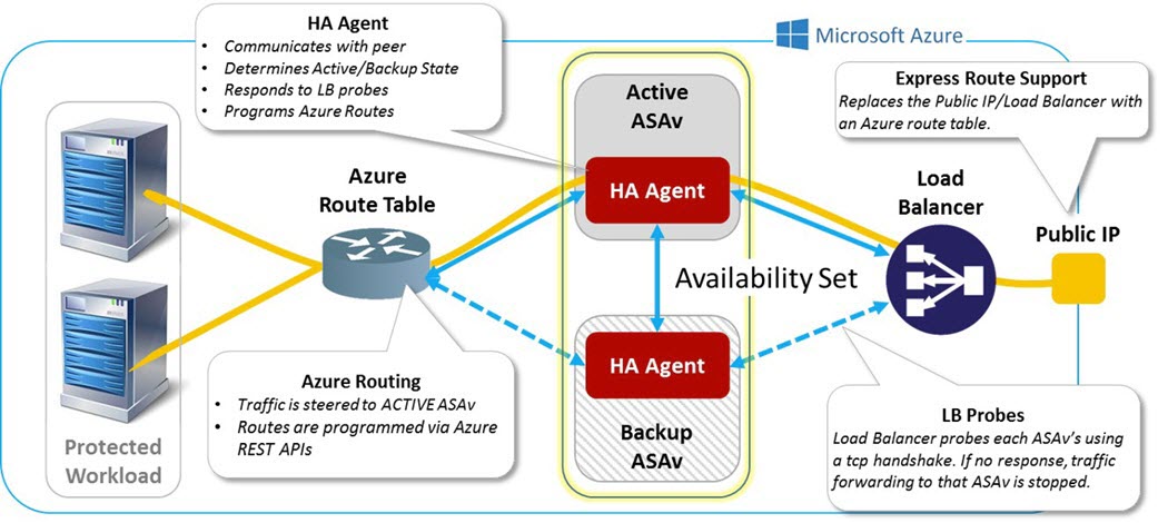 Azure での ASAv HA の導入