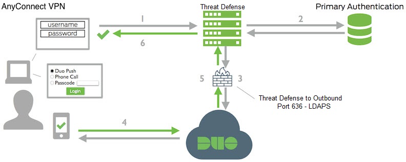 Duo LDAP を使用したリモートアクセス VPN 二要素認証のシステムフロー。