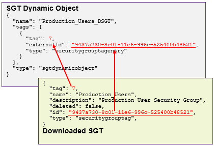 Relationship between downloaded tag attributes and SGT dynamic object attributes.