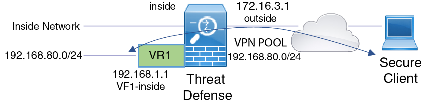 仮想ルータと RA VPN ネットワークのダイアグラム。