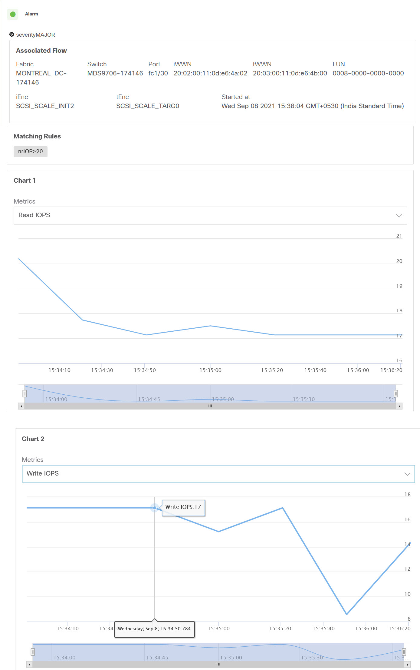 anomalies-charts