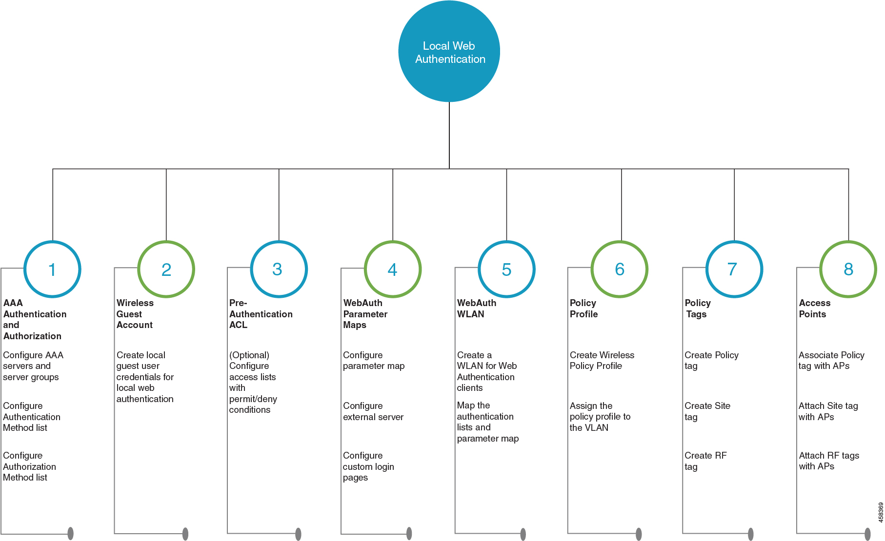 Step-by-step representation of LWA configuration 