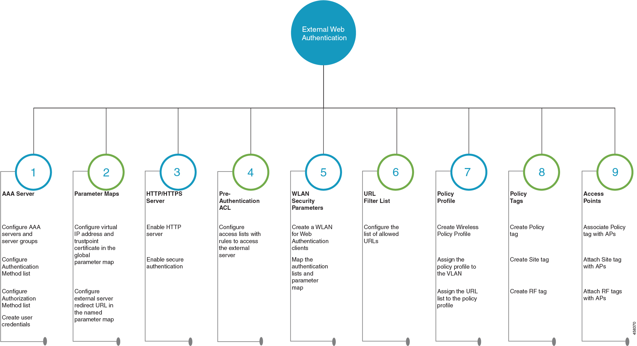 Step-by-step representation of EWA configuration 